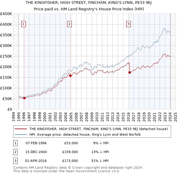 THE KINGFISHER, HIGH STREET, FINCHAM, KING'S LYNN, PE33 9EJ: Price paid vs HM Land Registry's House Price Index
