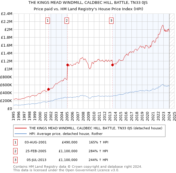 THE KINGS MEAD WINDMILL, CALDBEC HILL, BATTLE, TN33 0JS: Price paid vs HM Land Registry's House Price Index