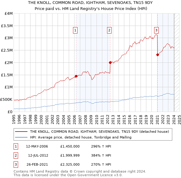 THE KNOLL, COMMON ROAD, IGHTHAM, SEVENOAKS, TN15 9DY: Price paid vs HM Land Registry's House Price Index