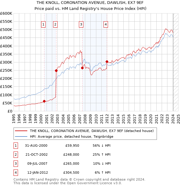THE KNOLL, CORONATION AVENUE, DAWLISH, EX7 9EF: Price paid vs HM Land Registry's House Price Index