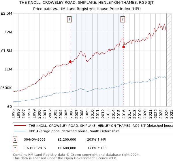 THE KNOLL, CROWSLEY ROAD, SHIPLAKE, HENLEY-ON-THAMES, RG9 3JT: Price paid vs HM Land Registry's House Price Index