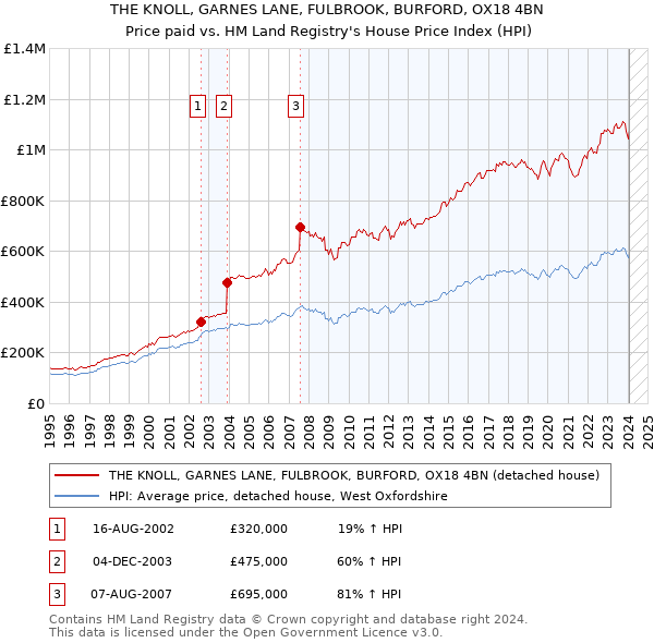 THE KNOLL, GARNES LANE, FULBROOK, BURFORD, OX18 4BN: Price paid vs HM Land Registry's House Price Index