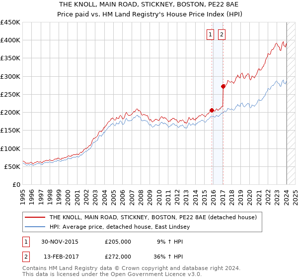THE KNOLL, MAIN ROAD, STICKNEY, BOSTON, PE22 8AE: Price paid vs HM Land Registry's House Price Index