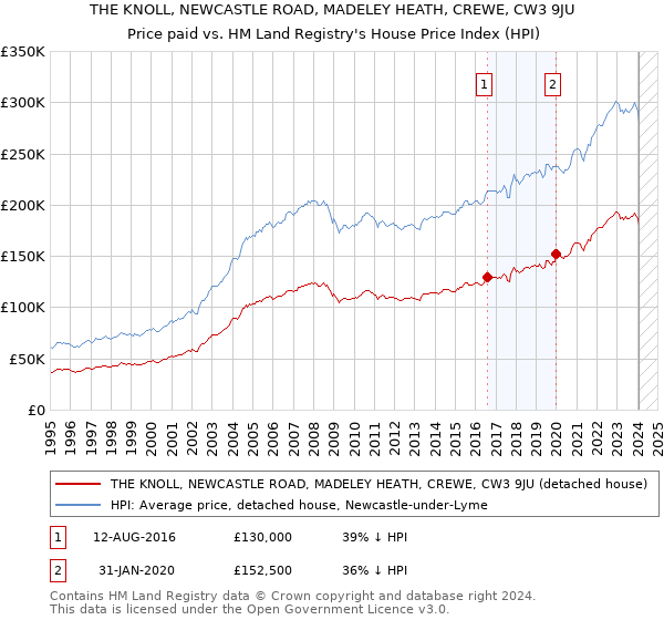 THE KNOLL, NEWCASTLE ROAD, MADELEY HEATH, CREWE, CW3 9JU: Price paid vs HM Land Registry's House Price Index