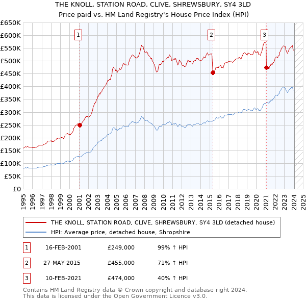 THE KNOLL, STATION ROAD, CLIVE, SHREWSBURY, SY4 3LD: Price paid vs HM Land Registry's House Price Index