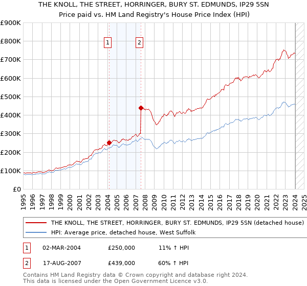 THE KNOLL, THE STREET, HORRINGER, BURY ST. EDMUNDS, IP29 5SN: Price paid vs HM Land Registry's House Price Index