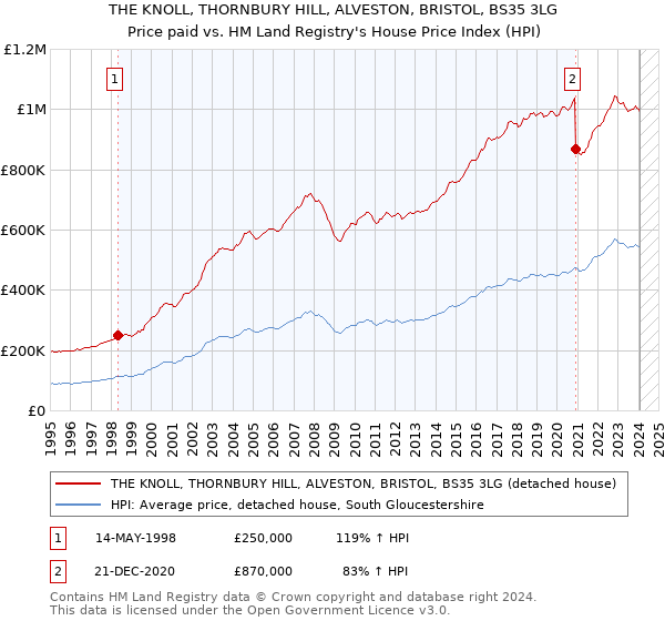 THE KNOLL, THORNBURY HILL, ALVESTON, BRISTOL, BS35 3LG: Price paid vs HM Land Registry's House Price Index
