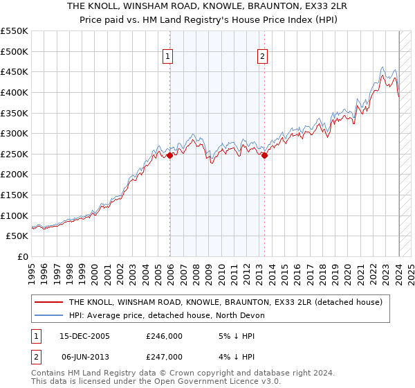 THE KNOLL, WINSHAM ROAD, KNOWLE, BRAUNTON, EX33 2LR: Price paid vs HM Land Registry's House Price Index
