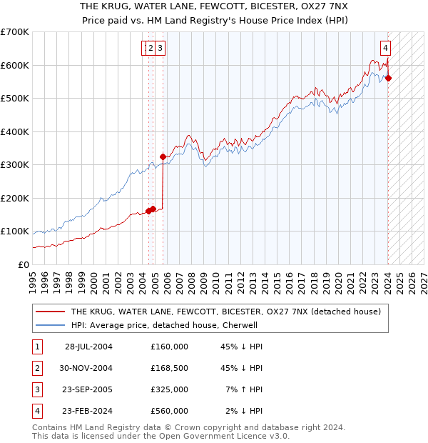 THE KRUG, WATER LANE, FEWCOTT, BICESTER, OX27 7NX: Price paid vs HM Land Registry's House Price Index