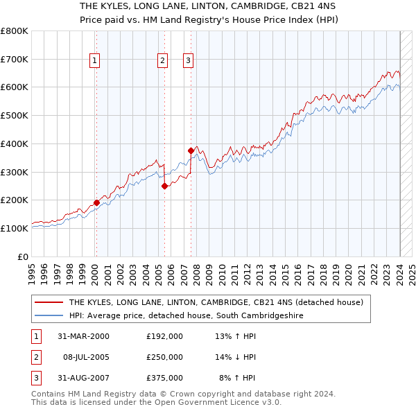 THE KYLES, LONG LANE, LINTON, CAMBRIDGE, CB21 4NS: Price paid vs HM Land Registry's House Price Index