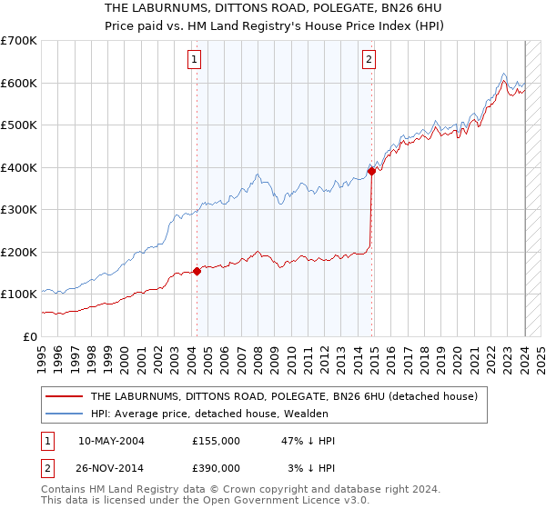 THE LABURNUMS, DITTONS ROAD, POLEGATE, BN26 6HU: Price paid vs HM Land Registry's House Price Index