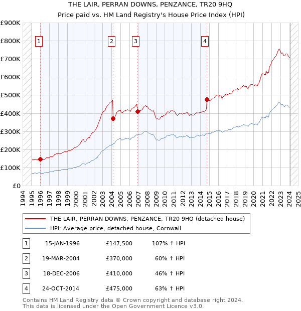 THE LAIR, PERRAN DOWNS, PENZANCE, TR20 9HQ: Price paid vs HM Land Registry's House Price Index