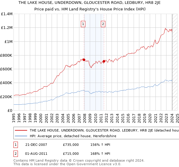 THE LAKE HOUSE, UNDERDOWN, GLOUCESTER ROAD, LEDBURY, HR8 2JE: Price paid vs HM Land Registry's House Price Index