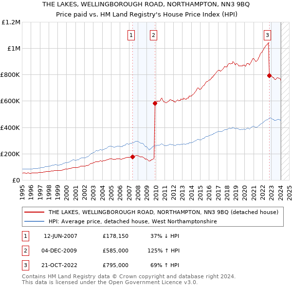THE LAKES, WELLINGBOROUGH ROAD, NORTHAMPTON, NN3 9BQ: Price paid vs HM Land Registry's House Price Index