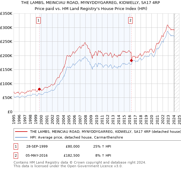 THE LAMBS, MEINCIAU ROAD, MYNYDDYGARREG, KIDWELLY, SA17 4RP: Price paid vs HM Land Registry's House Price Index