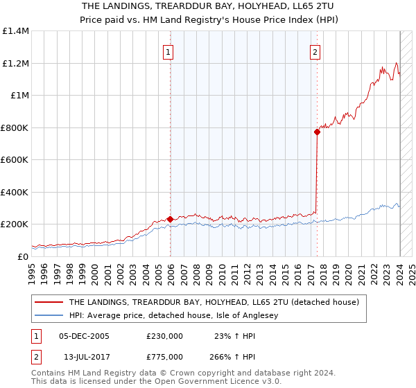 THE LANDINGS, TREARDDUR BAY, HOLYHEAD, LL65 2TU: Price paid vs HM Land Registry's House Price Index