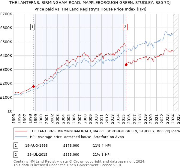 THE LANTERNS, BIRMINGHAM ROAD, MAPPLEBOROUGH GREEN, STUDLEY, B80 7DJ: Price paid vs HM Land Registry's House Price Index