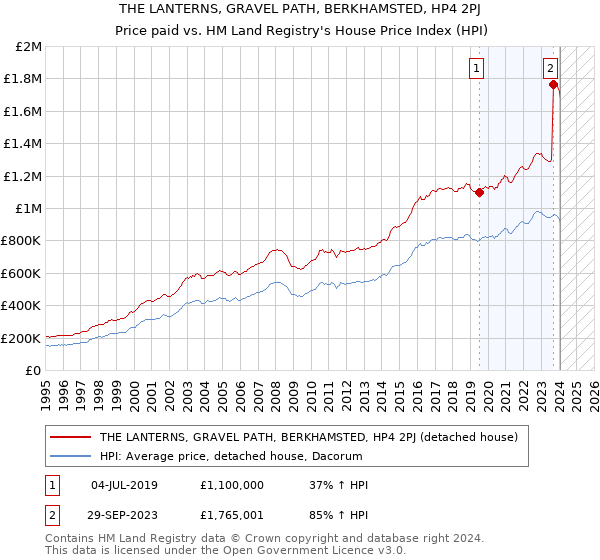 THE LANTERNS, GRAVEL PATH, BERKHAMSTED, HP4 2PJ: Price paid vs HM Land Registry's House Price Index