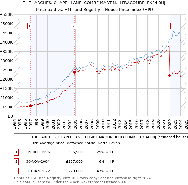 THE LARCHES, CHAPEL LANE, COMBE MARTIN, ILFRACOMBE, EX34 0HJ: Price paid vs HM Land Registry's House Price Index