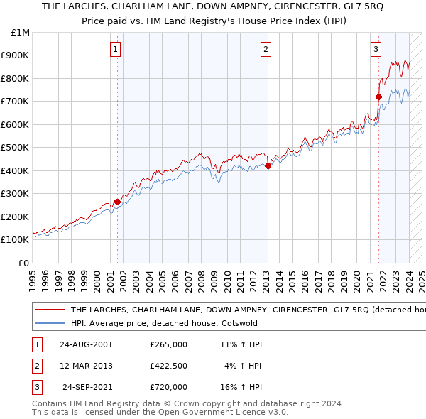 THE LARCHES, CHARLHAM LANE, DOWN AMPNEY, CIRENCESTER, GL7 5RQ: Price paid vs HM Land Registry's House Price Index