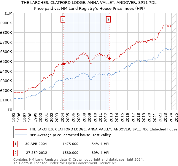 THE LARCHES, CLATFORD LODGE, ANNA VALLEY, ANDOVER, SP11 7DL: Price paid vs HM Land Registry's House Price Index