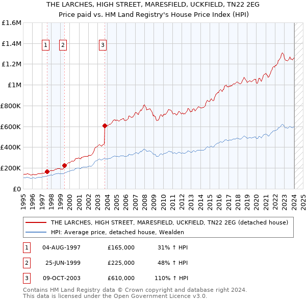 THE LARCHES, HIGH STREET, MARESFIELD, UCKFIELD, TN22 2EG: Price paid vs HM Land Registry's House Price Index