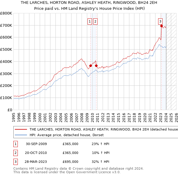 THE LARCHES, HORTON ROAD, ASHLEY HEATH, RINGWOOD, BH24 2EH: Price paid vs HM Land Registry's House Price Index