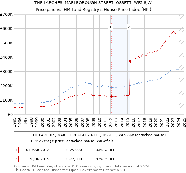 THE LARCHES, MARLBOROUGH STREET, OSSETT, WF5 8JW: Price paid vs HM Land Registry's House Price Index