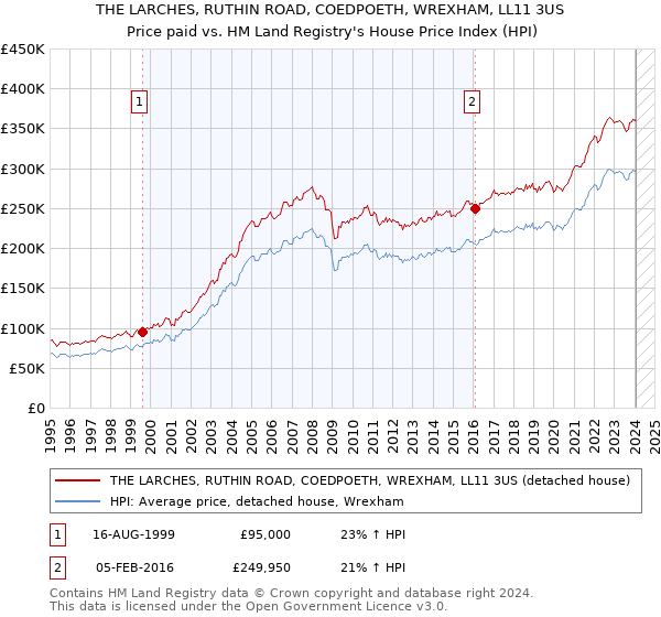 THE LARCHES, RUTHIN ROAD, COEDPOETH, WREXHAM, LL11 3US: Price paid vs HM Land Registry's House Price Index