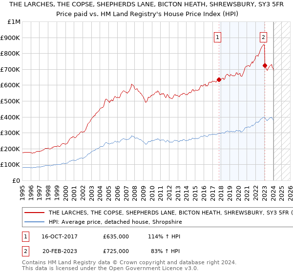 THE LARCHES, THE COPSE, SHEPHERDS LANE, BICTON HEATH, SHREWSBURY, SY3 5FR: Price paid vs HM Land Registry's House Price Index