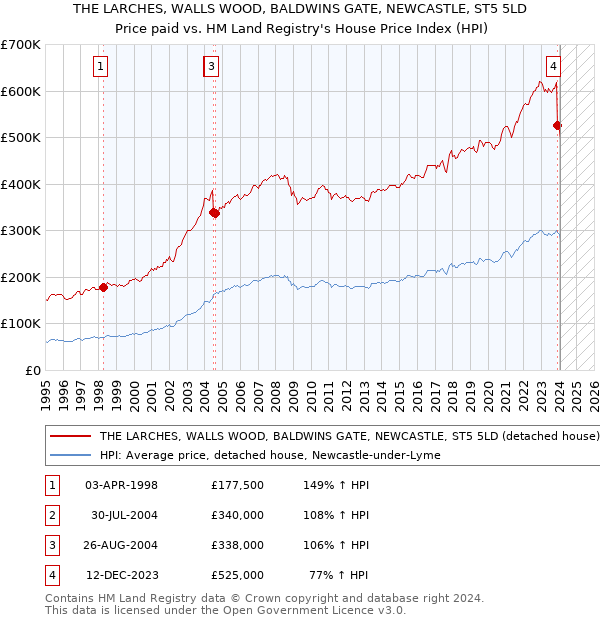 THE LARCHES, WALLS WOOD, BALDWINS GATE, NEWCASTLE, ST5 5LD: Price paid vs HM Land Registry's House Price Index