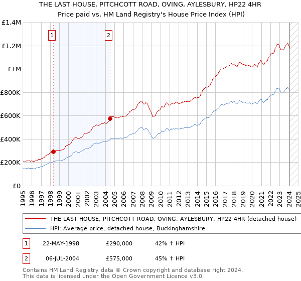THE LAST HOUSE, PITCHCOTT ROAD, OVING, AYLESBURY, HP22 4HR: Price paid vs HM Land Registry's House Price Index
