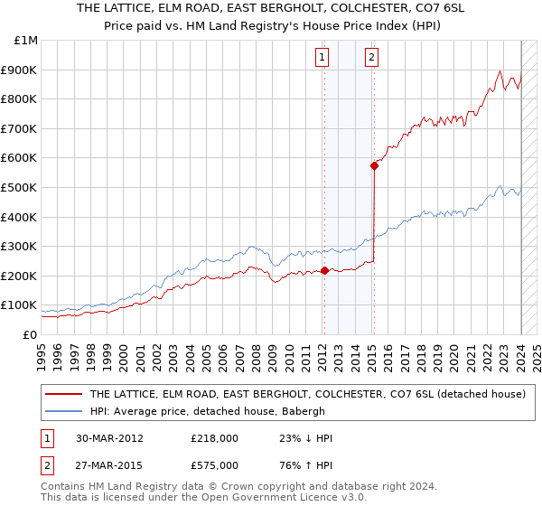 THE LATTICE, ELM ROAD, EAST BERGHOLT, COLCHESTER, CO7 6SL: Price paid vs HM Land Registry's House Price Index