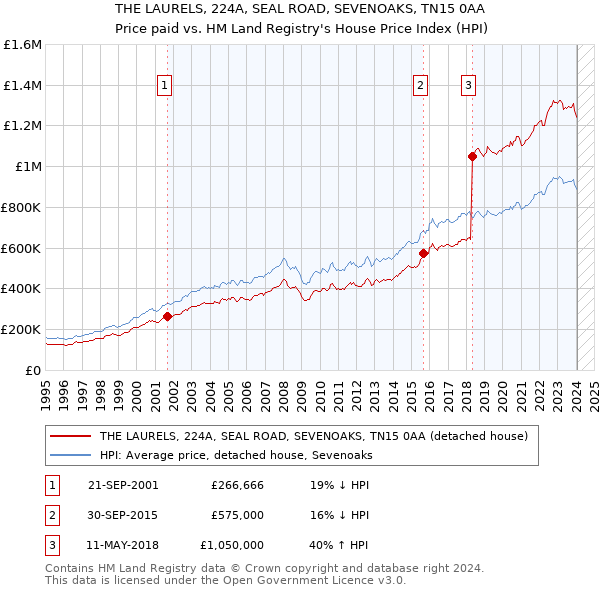 THE LAURELS, 224A, SEAL ROAD, SEVENOAKS, TN15 0AA: Price paid vs HM Land Registry's House Price Index