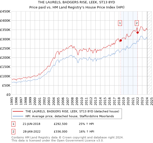 THE LAURELS, BADGERS RISE, LEEK, ST13 8YD: Price paid vs HM Land Registry's House Price Index