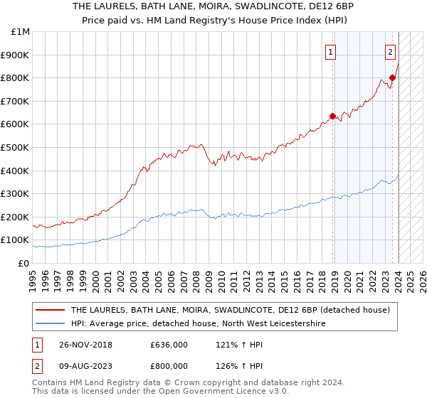 THE LAURELS, BATH LANE, MOIRA, SWADLINCOTE, DE12 6BP: Price paid vs HM Land Registry's House Price Index