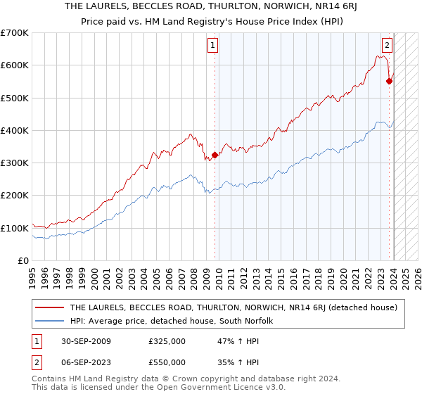 THE LAURELS, BECCLES ROAD, THURLTON, NORWICH, NR14 6RJ: Price paid vs HM Land Registry's House Price Index