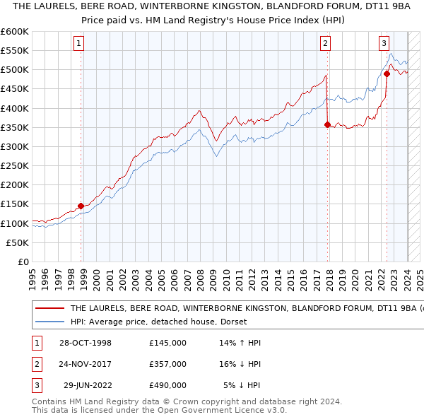 THE LAURELS, BERE ROAD, WINTERBORNE KINGSTON, BLANDFORD FORUM, DT11 9BA: Price paid vs HM Land Registry's House Price Index