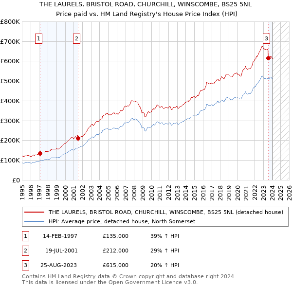THE LAURELS, BRISTOL ROAD, CHURCHILL, WINSCOMBE, BS25 5NL: Price paid vs HM Land Registry's House Price Index