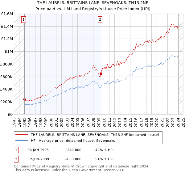 THE LAURELS, BRITTAINS LANE, SEVENOAKS, TN13 2NF: Price paid vs HM Land Registry's House Price Index