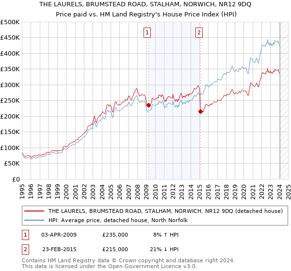 THE LAURELS, BRUMSTEAD ROAD, STALHAM, NORWICH, NR12 9DQ: Price paid vs HM Land Registry's House Price Index