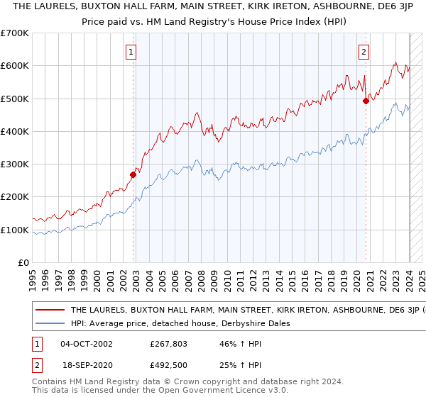 THE LAURELS, BUXTON HALL FARM, MAIN STREET, KIRK IRETON, ASHBOURNE, DE6 3JP: Price paid vs HM Land Registry's House Price Index