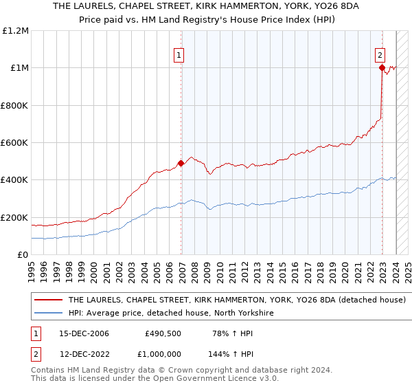 THE LAURELS, CHAPEL STREET, KIRK HAMMERTON, YORK, YO26 8DA: Price paid vs HM Land Registry's House Price Index