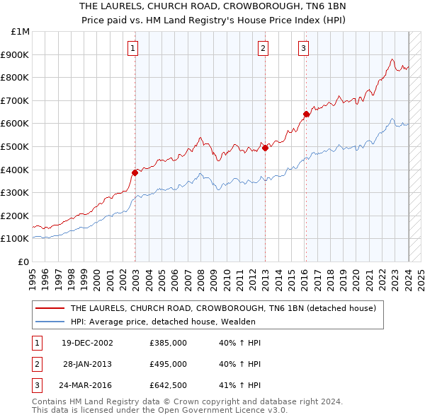 THE LAURELS, CHURCH ROAD, CROWBOROUGH, TN6 1BN: Price paid vs HM Land Registry's House Price Index