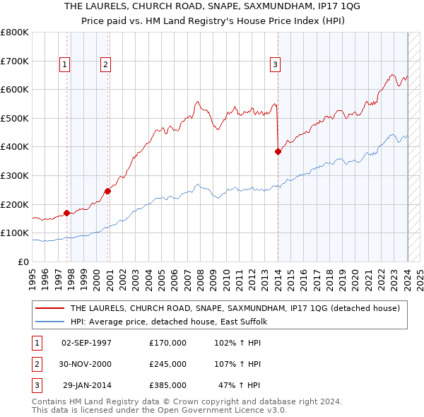 THE LAURELS, CHURCH ROAD, SNAPE, SAXMUNDHAM, IP17 1QG: Price paid vs HM Land Registry's House Price Index