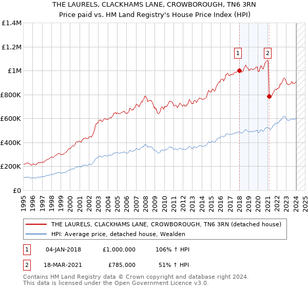 THE LAURELS, CLACKHAMS LANE, CROWBOROUGH, TN6 3RN: Price paid vs HM Land Registry's House Price Index