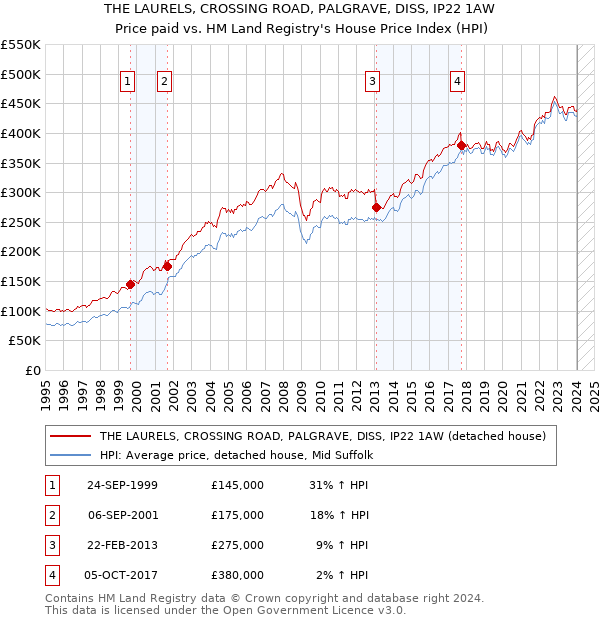 THE LAURELS, CROSSING ROAD, PALGRAVE, DISS, IP22 1AW: Price paid vs HM Land Registry's House Price Index