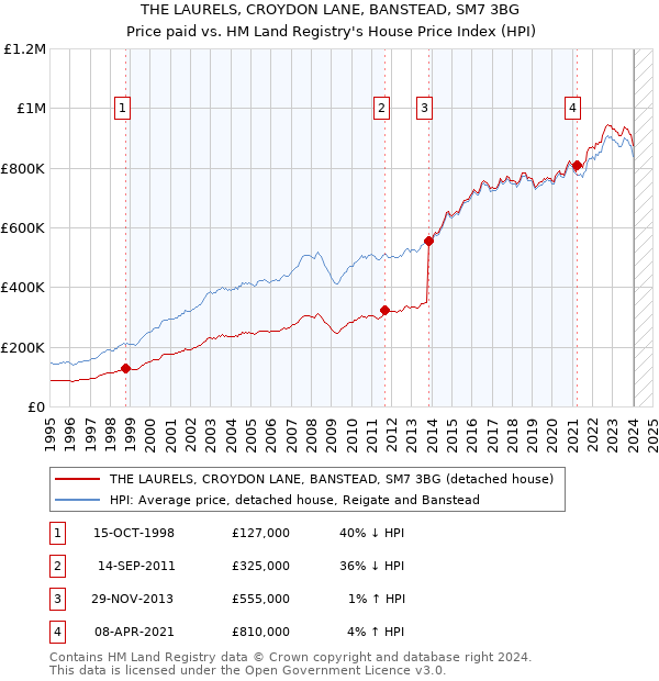 THE LAURELS, CROYDON LANE, BANSTEAD, SM7 3BG: Price paid vs HM Land Registry's House Price Index