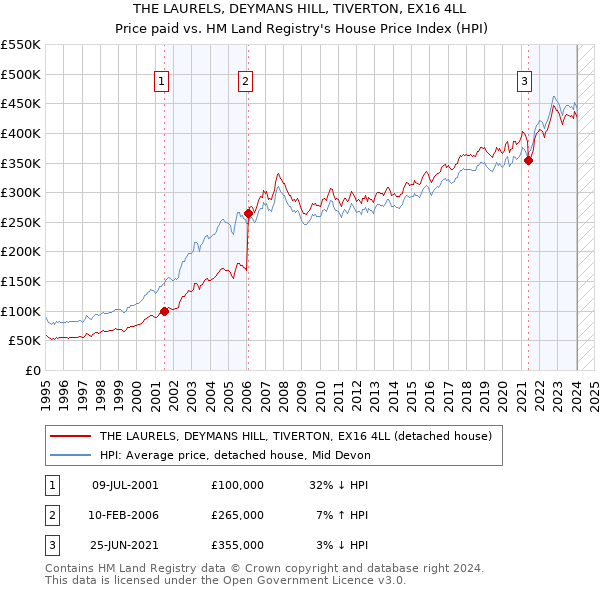 THE LAURELS, DEYMANS HILL, TIVERTON, EX16 4LL: Price paid vs HM Land Registry's House Price Index