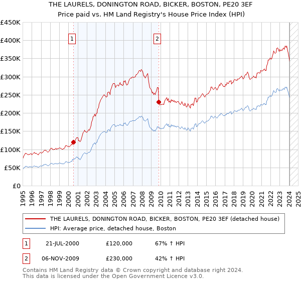 THE LAURELS, DONINGTON ROAD, BICKER, BOSTON, PE20 3EF: Price paid vs HM Land Registry's House Price Index